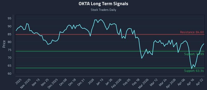 OKTA Long Term Analysis for April 22 2026