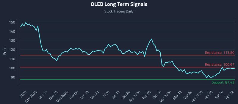 OLED Long Term Analysis for April 22 2026