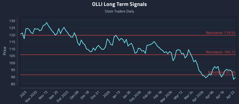 OLLI Long Term Analysis for April 22 2026 OLLI Long Term Analysis for April 22 2026