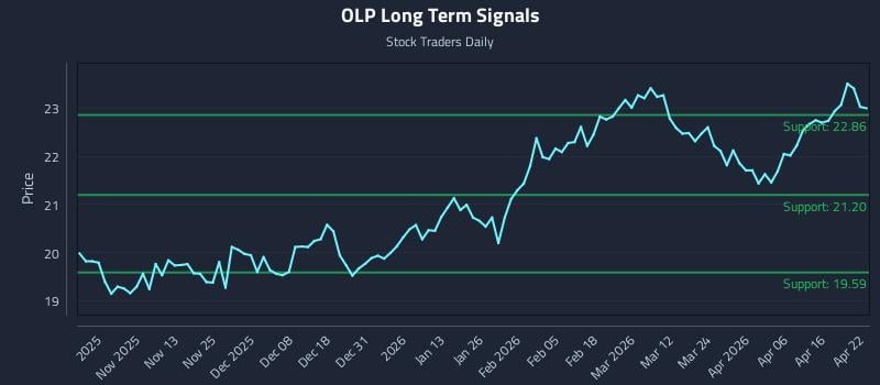 OLP Long Term Analysis for April 22 2026