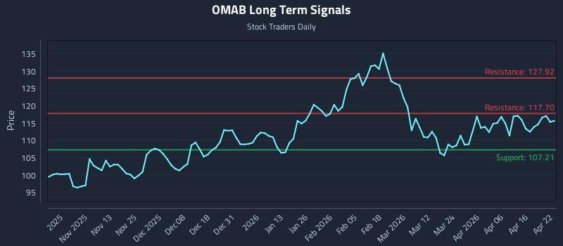 OMAB Long Term Analysis for April 22 2026