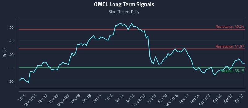 OMCL Long Term Analysis for April 22 2026
