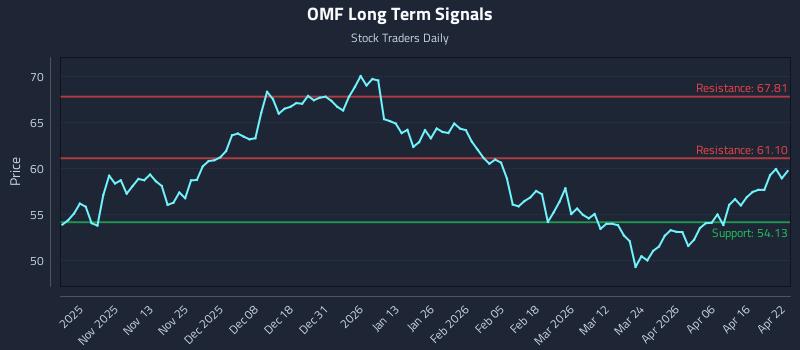 OMF Long Term Analysis for April 22 2026