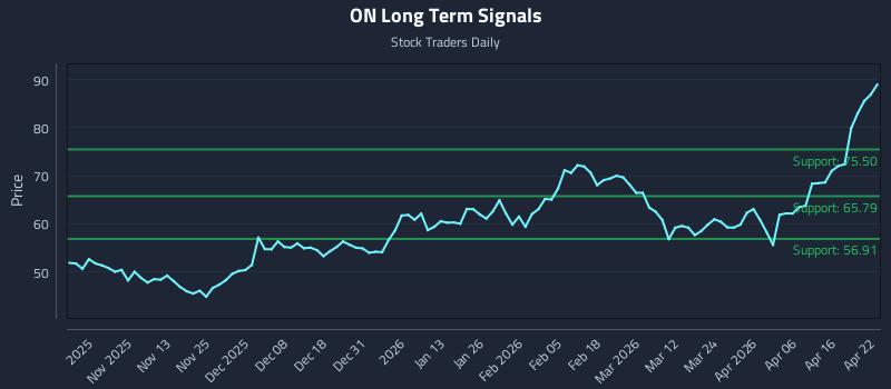 ON Long Term Analysis for April 22 2026 ON Long Term Analysis for April 22 2026