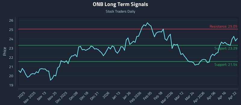 ONB Long Term Analysis for April 22 2026