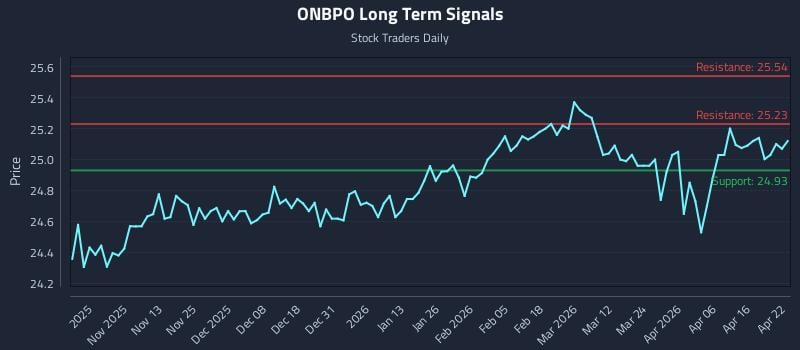 ONBPO Long Term Analysis for April 22 2026