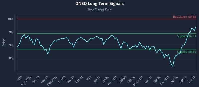 ONEQ Long Term Analysis for April 22 2026