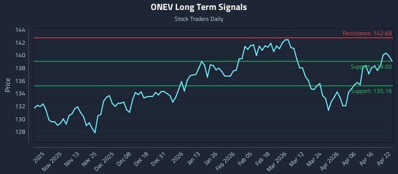 ONEV Long Term Analysis for April 22 2026