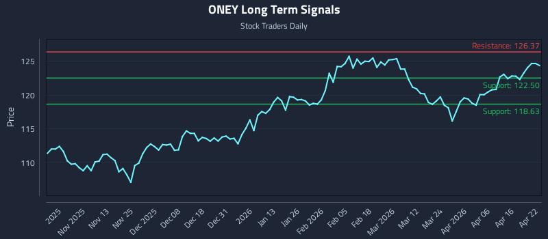 ONEY Long Term Analysis for April 22 2026
