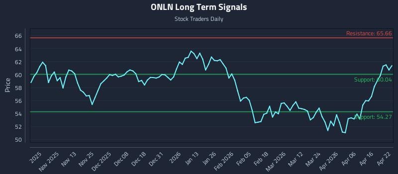 ONLN Long Term Analysis for April 22 2026