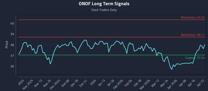 ONOF Long Term Analysis for April 22 2026