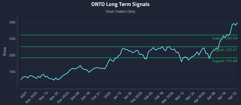 ONTO Long Term Analysis for April 22 2026