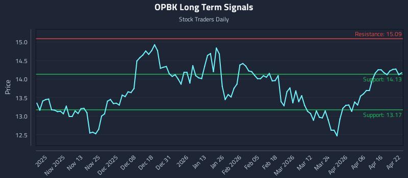 OPBK Long Term Analysis for April 22 2026