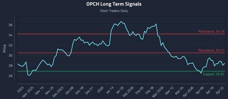 OPCH Long Term Analysis for April 22 2026