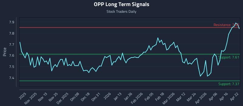OPP Long Term Analysis for April 22 2026