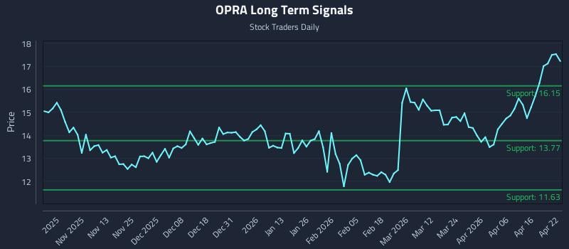 OPRA Long Term Analysis for April 22 2026