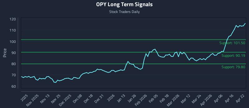 OPY Long Term Analysis for April 22 2026