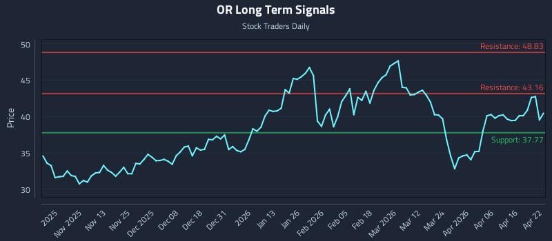 OR Long Term Analysis for April 22 2026