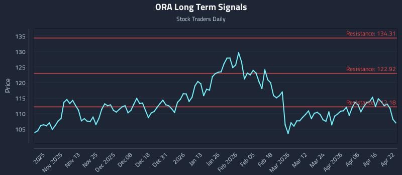 ORA Long Term Analysis for April 22 2026