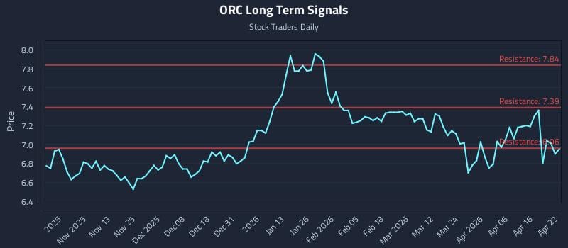 ORC Long Term Analysis for April 22 2026