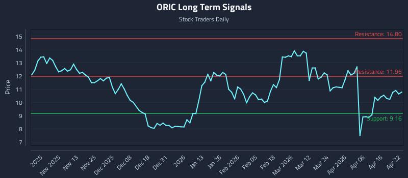 ORIC Long Term Analysis for April 22 2026
