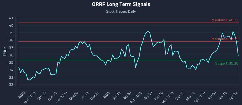 ORRF Long Term Analysis for April 22 2026 ORRF Long Term Analysis for April 22 2026
