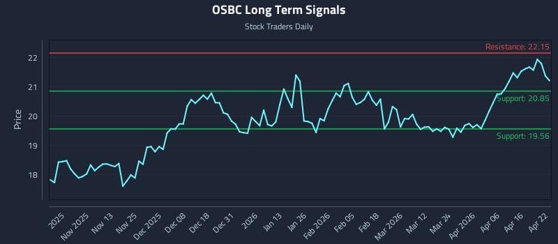 OSBC Long Term Analysis for April 22 2026