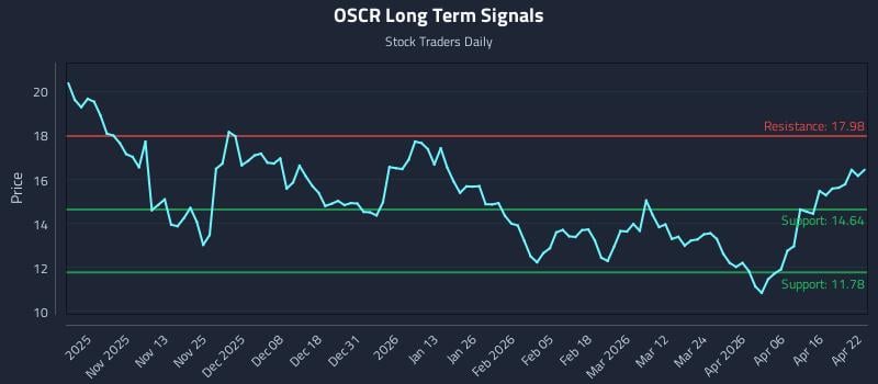 OSCR Long Term Analysis for April 22 2026