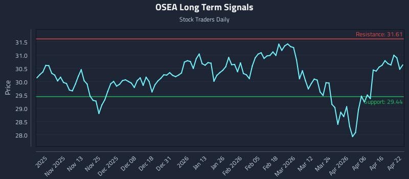 OSEA Long Term Analysis for April 22 2026
