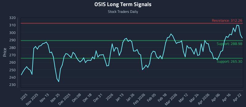 OSIS Long Term Analysis for April 22 2026