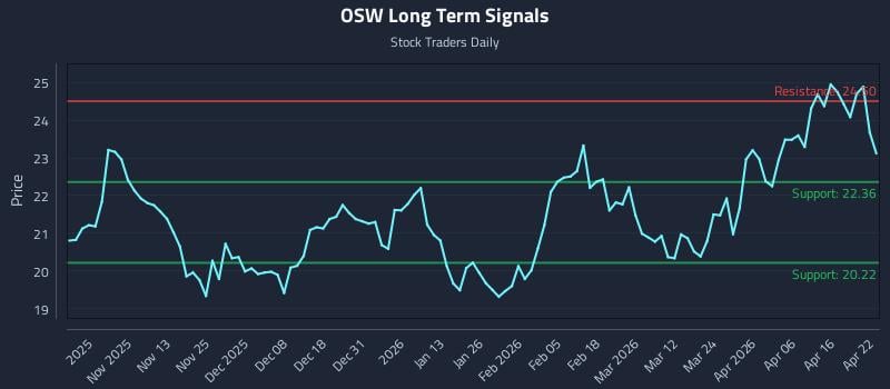 OSW Long Term Analysis for April 22 2026