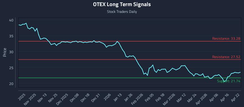 OTEX Long Term Analysis for April 22 2026