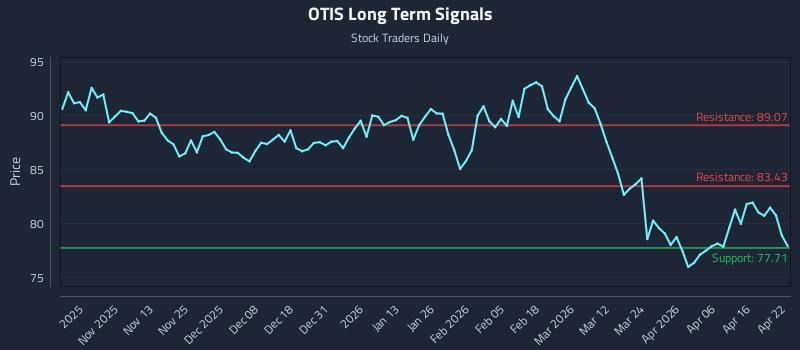 OTIS Long Term Analysis for April 22 2026