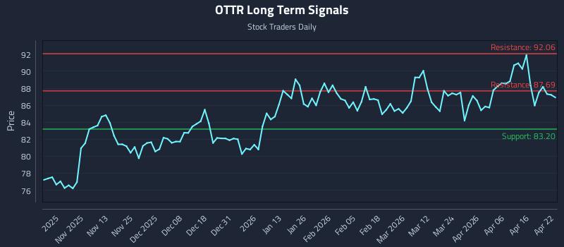 OTTR Long Term Analysis for April 22 2026 OTTR Long Term Analysis for April 22 2026