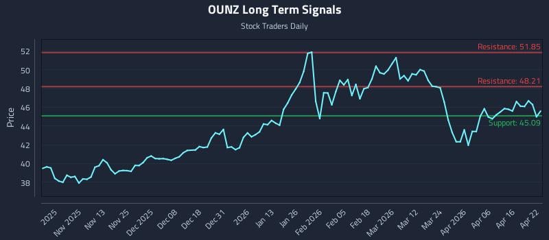 OUNZ Long Term Analysis for April 22 2026
