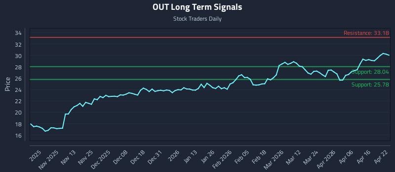 OUT Long Term Analysis for April 22 2026
