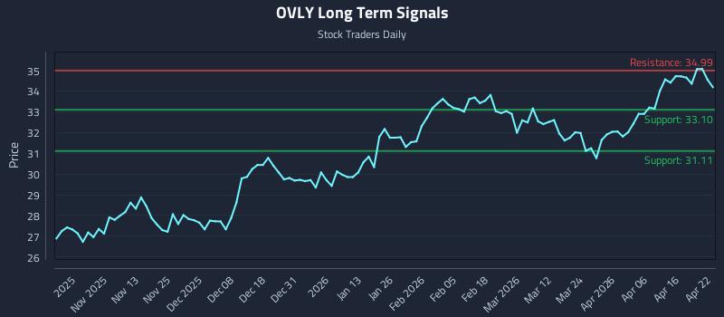 OVLY Long Term Analysis for April 22 2026