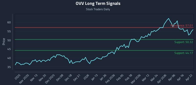 OVV Long Term Analysis for April 22 2026