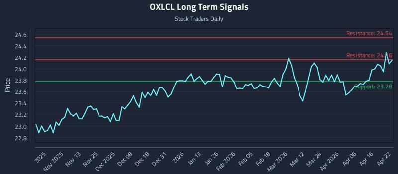 OXLCL Long Term Analysis for April 22 2026