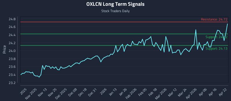 OXLCN Long Term Analysis for April 22 2026