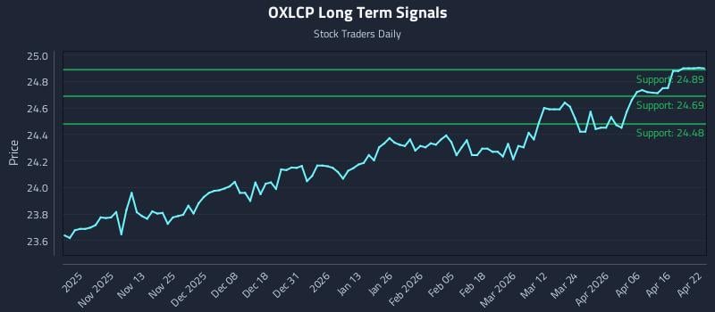 OXLCP Long Term Analysis for April 22 2026