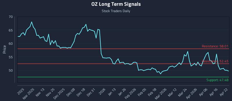 OZ Long Term Analysis for April 22 2026 OZ Long Term Analysis for April 22 2026