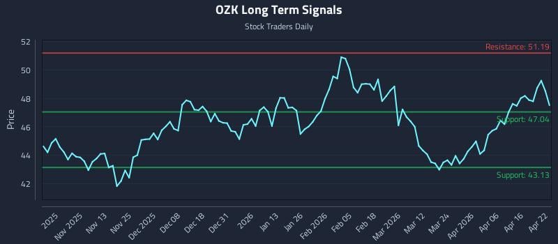OZK Long Term Analysis for April 22 2026 OZK Long Term Analysis for April 22 2026
