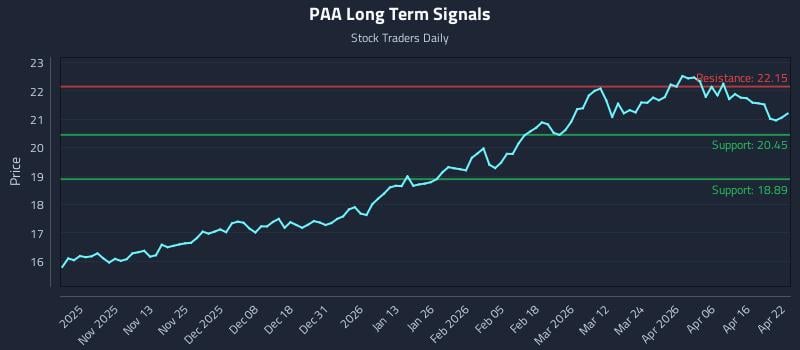 PAA Long Term Analysis for April 22 2026