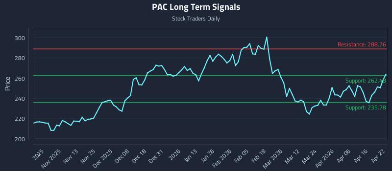 PAC Long Term Analysis for April 22 2026