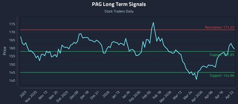 PAG Long Term Analysis for April 22 2026