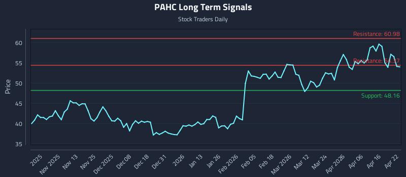 PAHC Long Term Analysis for April 22 2026