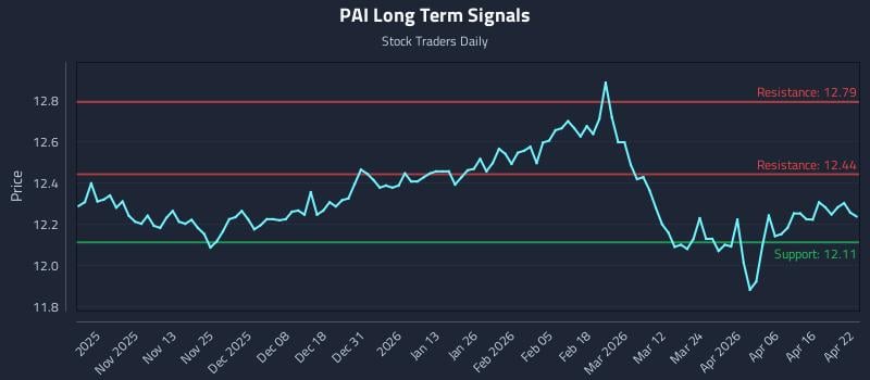 PAI Long Term Analysis for April 22 2026