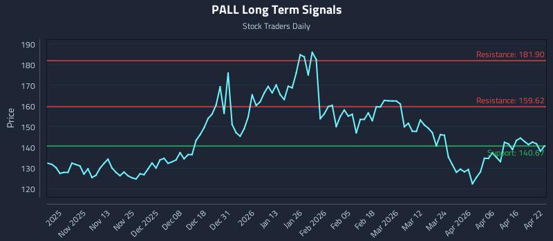 PALL Long Term Analysis for April 22 2026