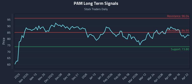 PAM Long Term Analysis for April 22 2026